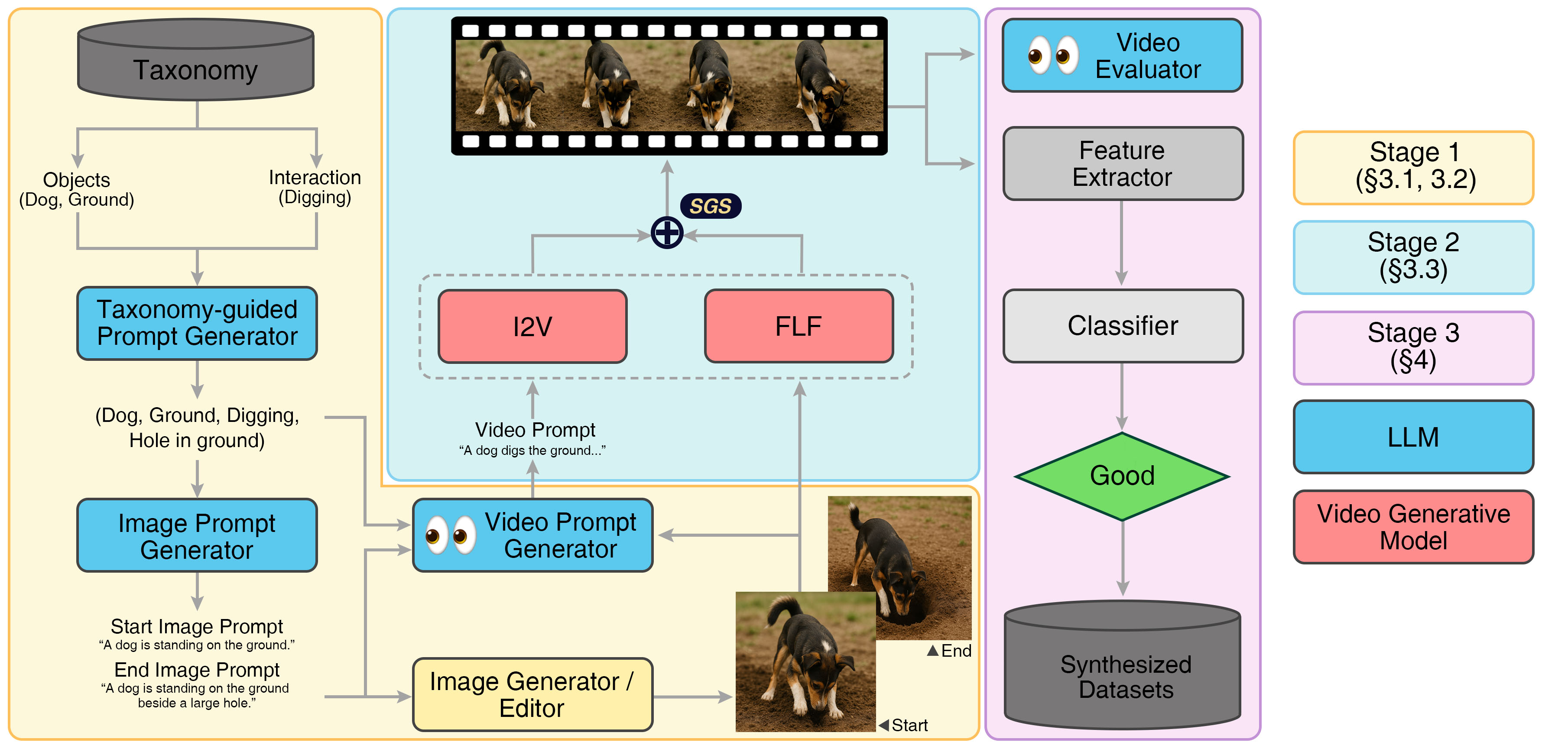 Overview of the synthetic state transition pipeline